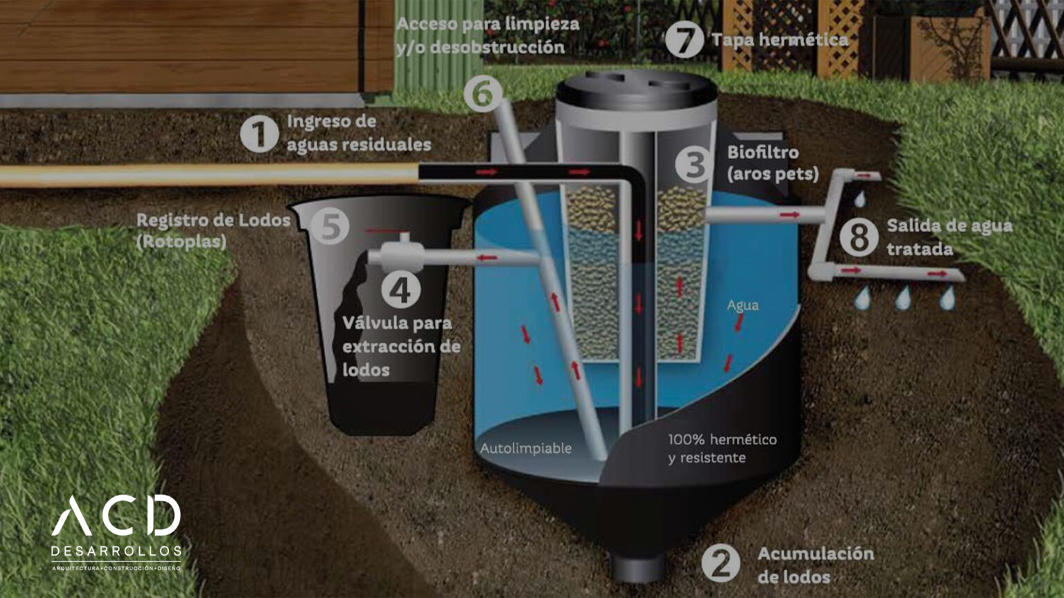 El Biodigestor Qu Es Y C mo Me Beneficia 